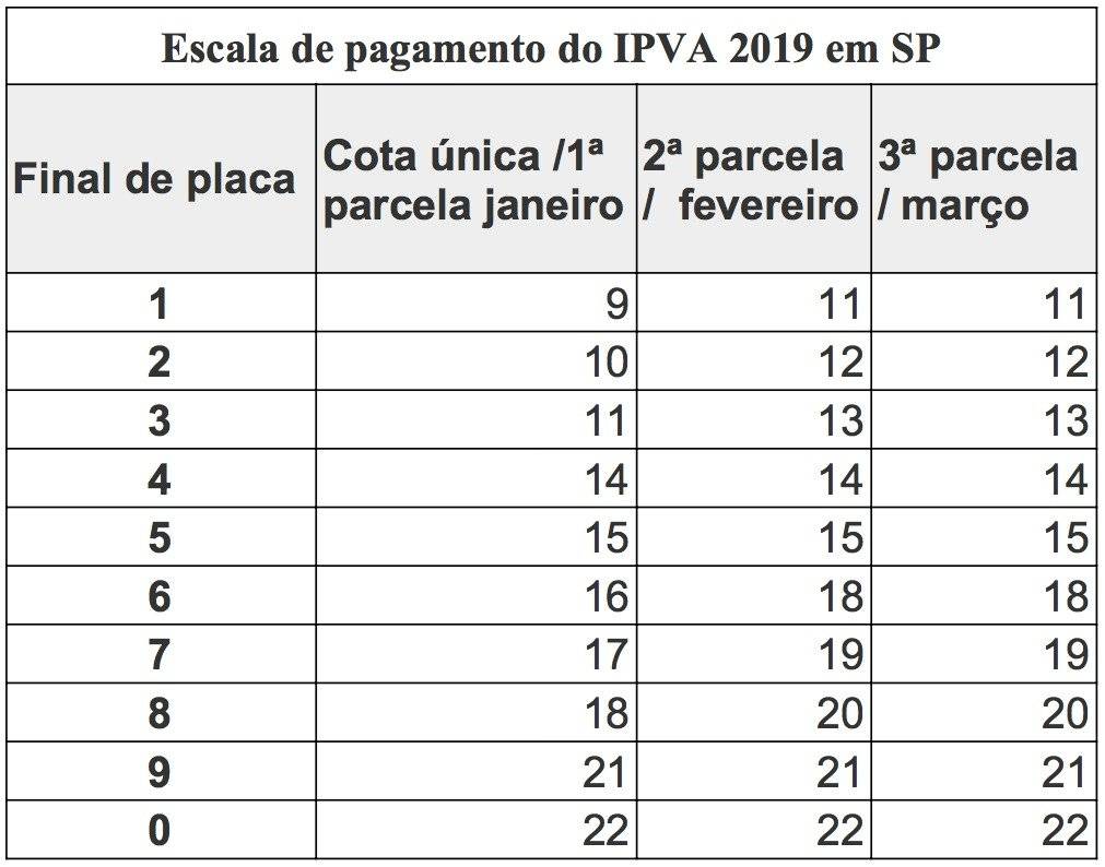 Calendário com escala de pagamento para o IPVA 2019 em São Paulo - Foto/Divulgação